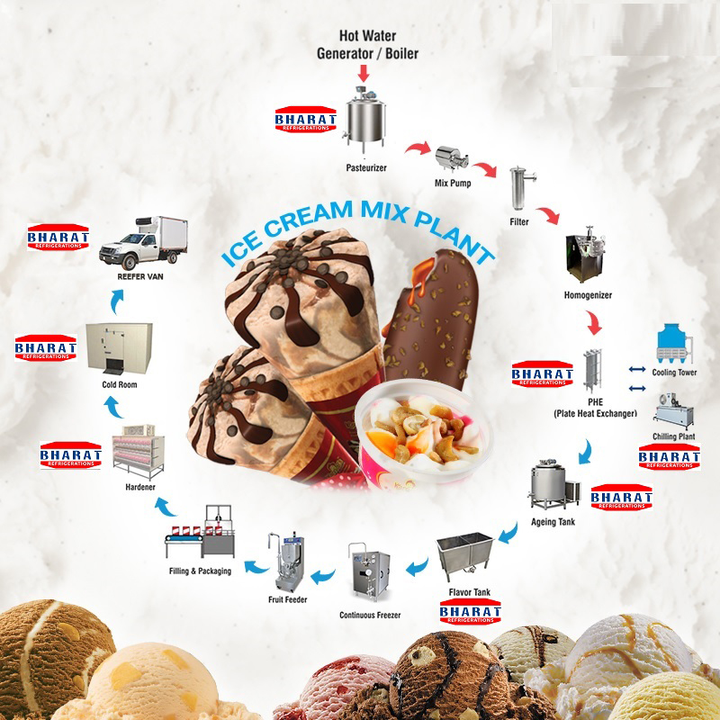 ice cream plant manufacturers